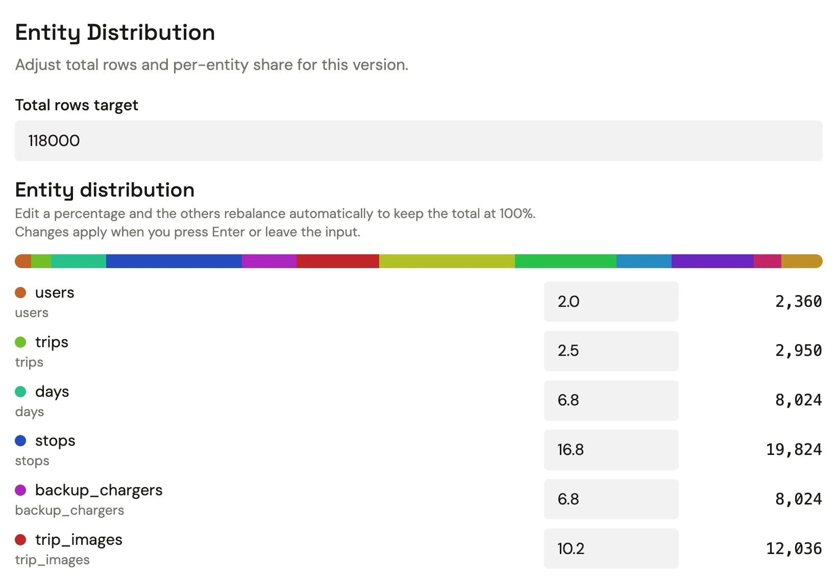 Entity distribution